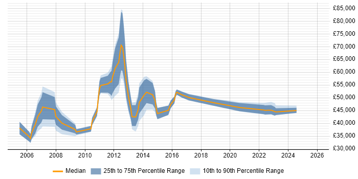 Salary distribution trend for Technical Manager job vacancies in Derby