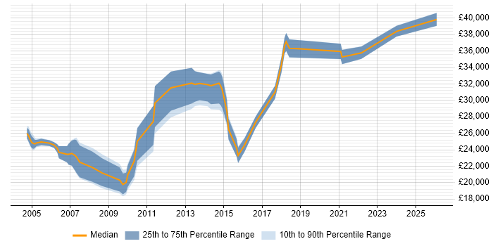 Salary distribution trend for Technical Support Engineer job vacancies in Derby