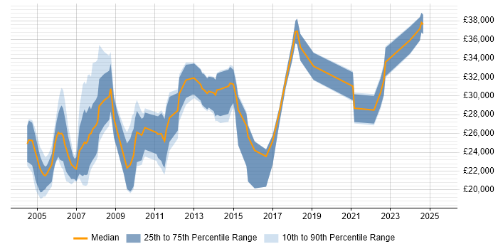 Salary distribution trend for Technical Support job vacancies in Derby Salary distribution trend for Technical Support job vacancies in Derby