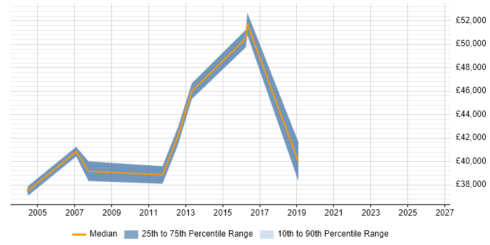 Salary distribution trend for Technical Team Leader job vacancies in Derby