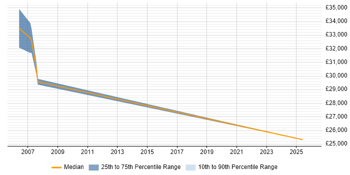Salary distribution trend for Technologist job vacancies in Derby