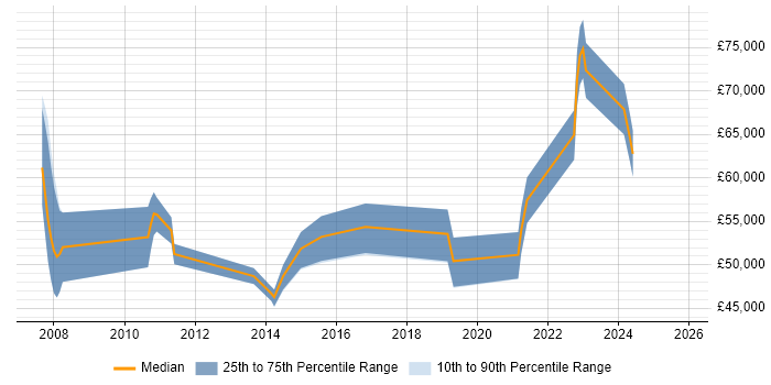 Salary distribution trend for jobs in Derby citing Technology Roadmap