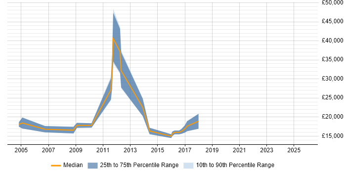 Salary distribution trend for jobs in Derby citing Telesales