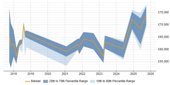 Salary distribution trend for jobs in Derby citing Terraform