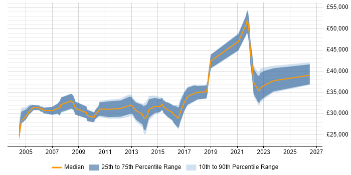 Salary distribution trend for Test Engineer job vacancies in Derby