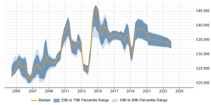 Salary distribution trend for Tester job vacancies in Derby