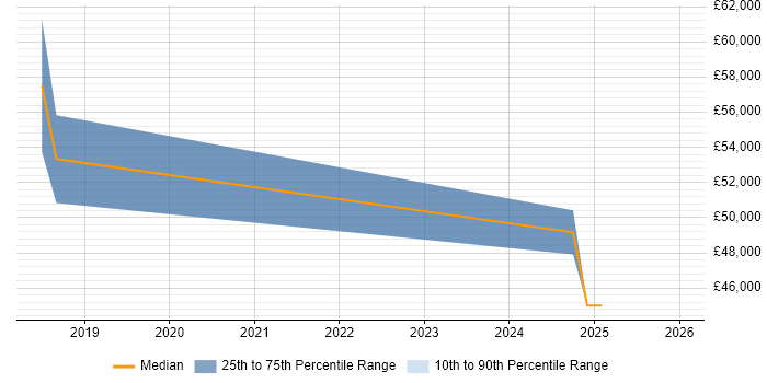 Salary distribution trend for jobs in Derby citing Threat Intelligence