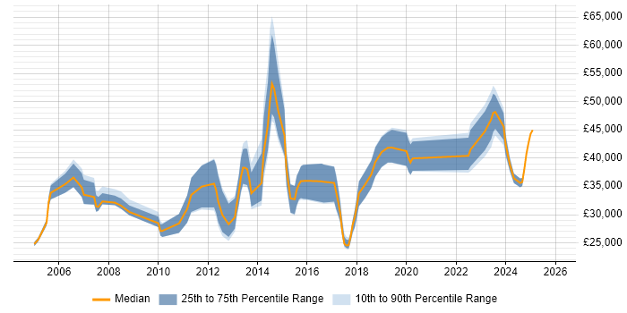 Salary distribution trend for jobs in Derby citing Time Management
