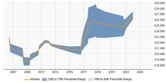 Salary distribution trend for Trainee job vacancies in Derby