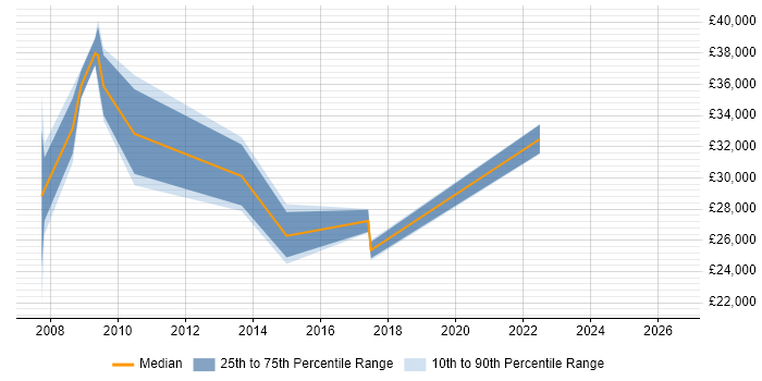 Salary distribution trend for jobs in Derby citing Trend Analysis