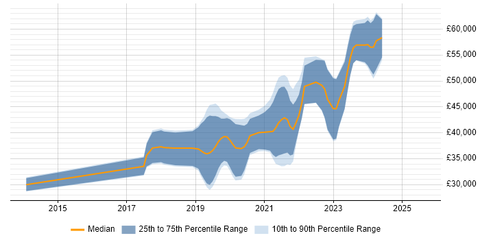 Salary distribution trend for jobs in Derby citing TypeScript Salary distribution trend for jobs in Derby citing TypeScript