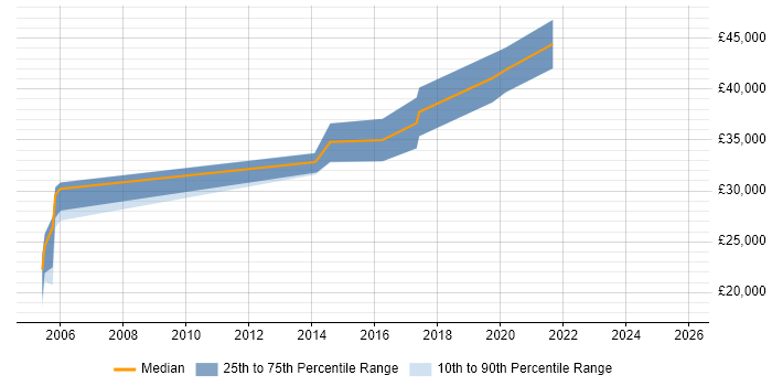 Salary distribution trend for jobs in Derby citing Usability Testing