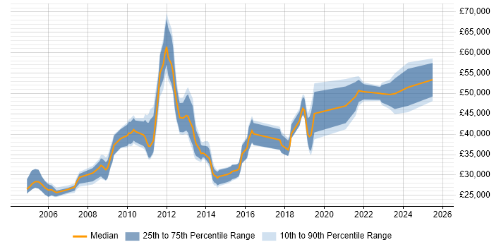 Salary distribution trend for jobs in Derby citing User Acceptance Testing