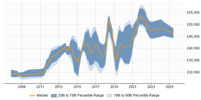 Salary distribution trend for jobs in Derby citing User Experience