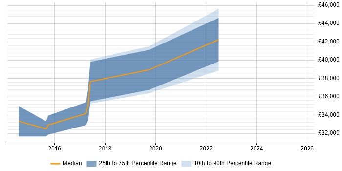 Salary distribution trend for jobs in Derby citing User Research