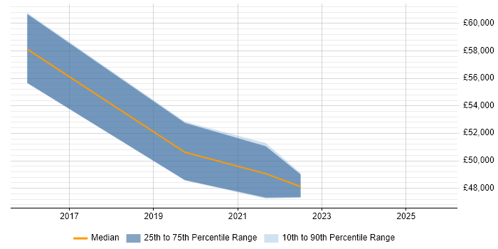 Salary distribution trend for jobs in Derby citing UX Research