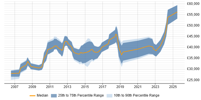 Salary distribution trend for jobs in Derby citing Validation Salary distribution trend for jobs in Derby citing Validation