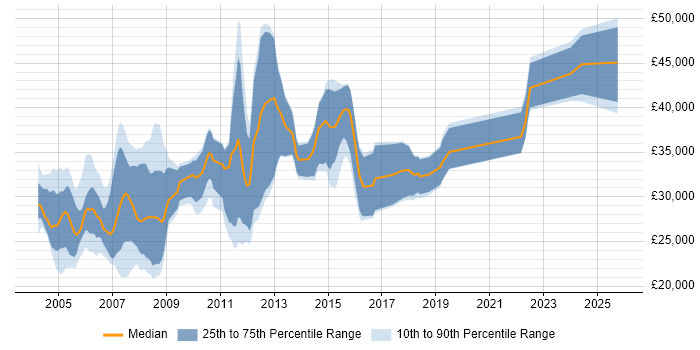 Salary distribution trend for jobs in Derby citing VB