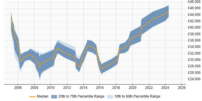 Salary distribution trend for jobs in Derby citing VBA