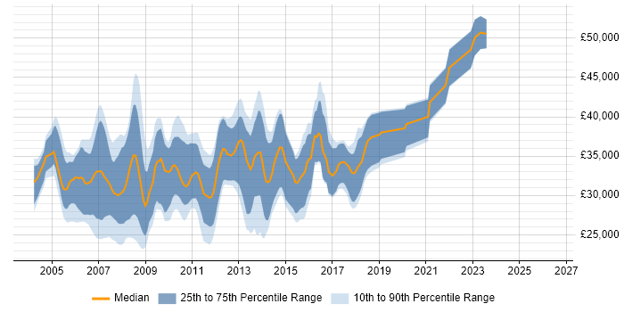 Salary distribution trend for jobs in Derby citing VB.NET