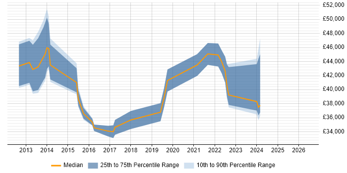 Salary distribution trend for jobs in Derby citing Veeam