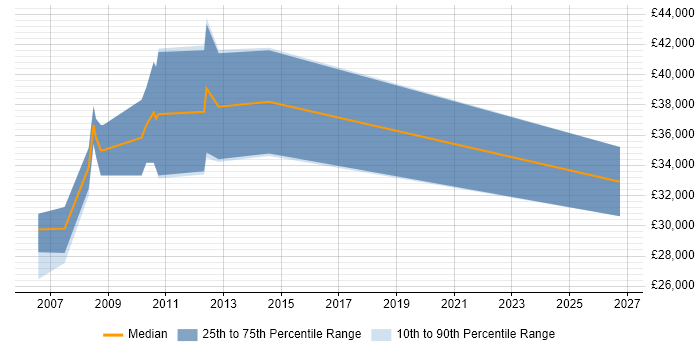 Salary distribution trend for jobs in Derby citing Verification and Validation
