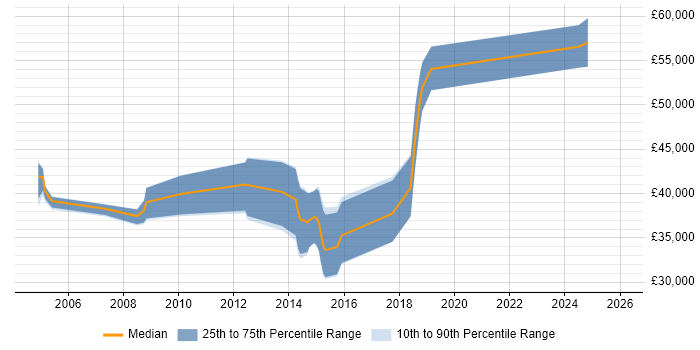Salary distribution trend for jobs in Derby citing VHDL