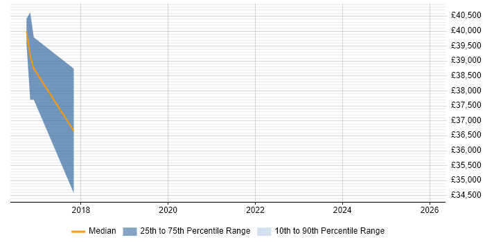 Salary distribution trend for jobs in Derby citing Virgin Media