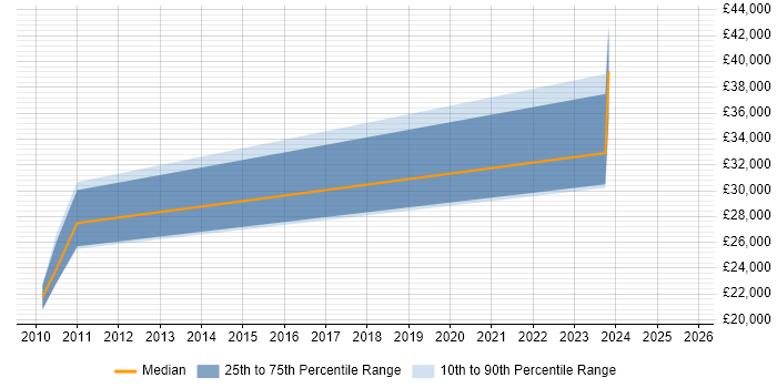 Salary distribution trend for jobs in Derby citing Virtual Desktop Salary distribution trend for jobs in Derby citing Virtual Desktop