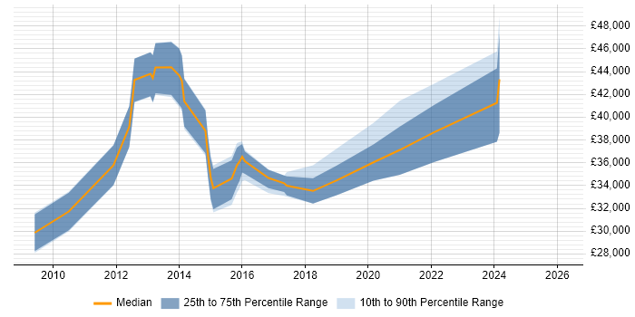 Salary distribution trend for jobs in Derby citing Virtual Machines