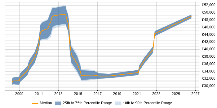 Salary distribution trend for jobs in Derby citing VMware ESXi