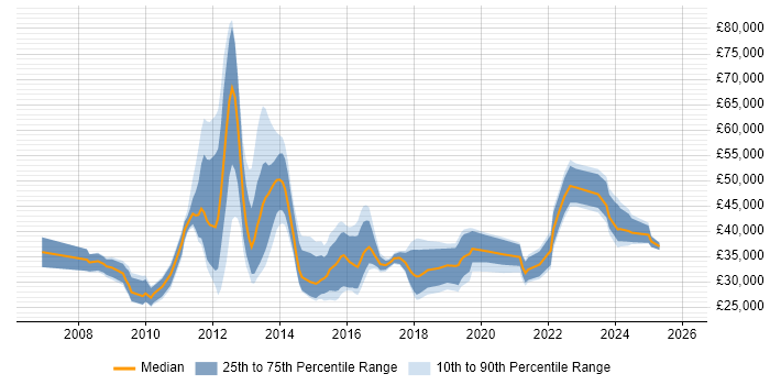 Salary distribution trend for jobs in Derby citing VMware Infrastructure