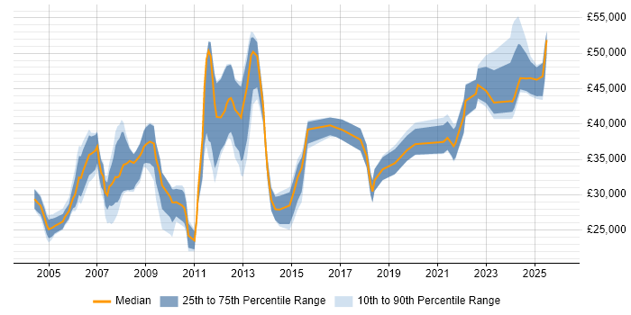 Salary distribution trend for jobs in Derby citing VPN