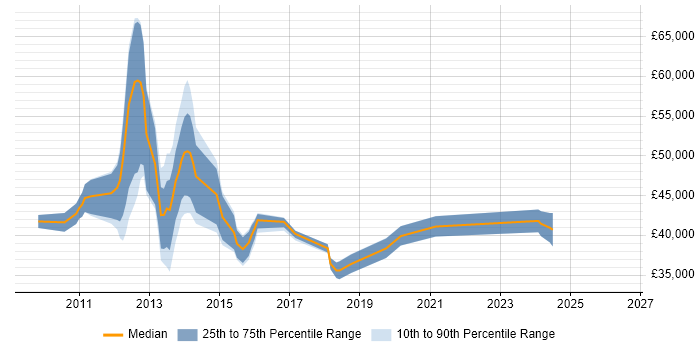Salary distribution trend for jobs in Derby citing vSphere