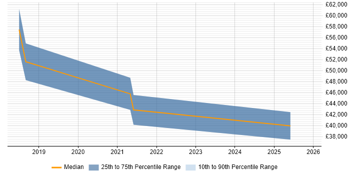 Salary distribution trend for jobs in Derby citing Vulnerability Management