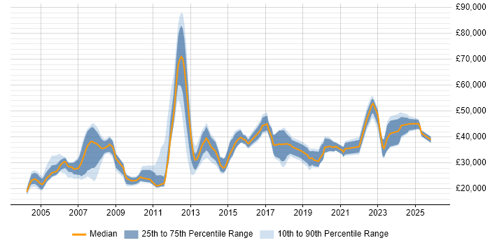 Salary distribution trend for jobs in Derby citing WAN
