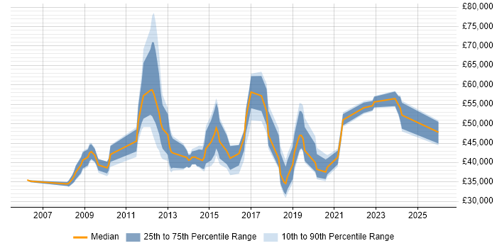 Salary distribution trend for jobs in Derby citing Waterfall