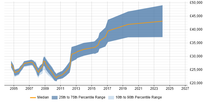 Salary distribution trend for Web Designer job vacancies in Derby