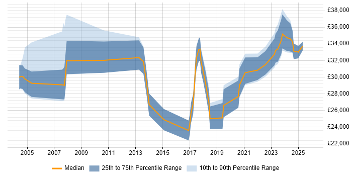 Salary distribution trend for jobs in Derby citing Wi-Fi