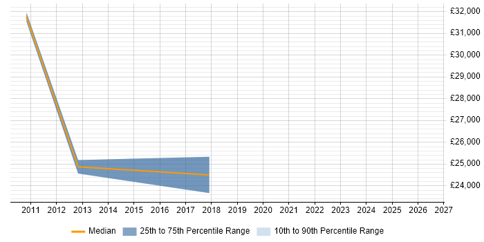 Salary distribution trend for jobs in Derby citing Wiki
