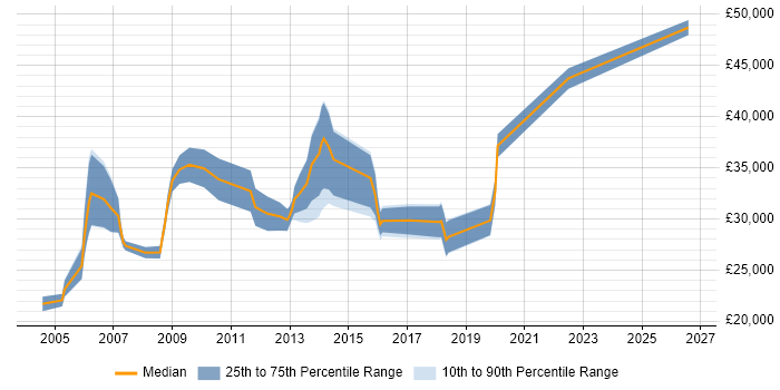 Salary distribution trend for Windows Engineer job vacancies in Derby