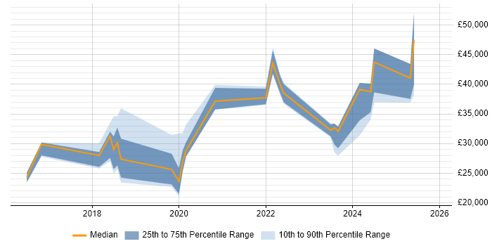 Salary distribution trend for jobs in Derby citing Windows Server 2016