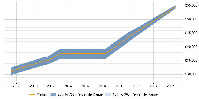 Salary distribution trend for Wintel Engineer job vacancies in Derby