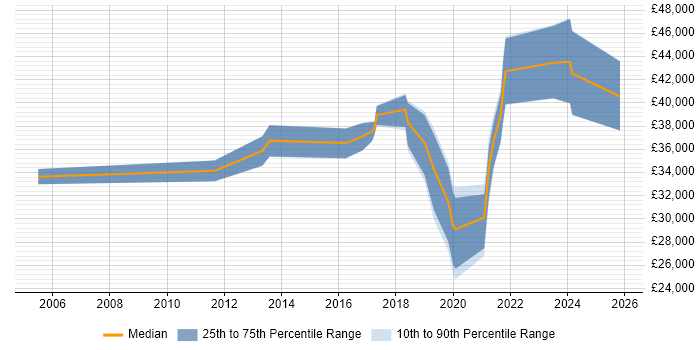 Salary distribution trend for jobs in Derby citing WLAN