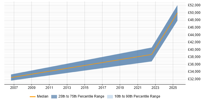 Salary distribution trend for jobs in Derby citing Workflow Management