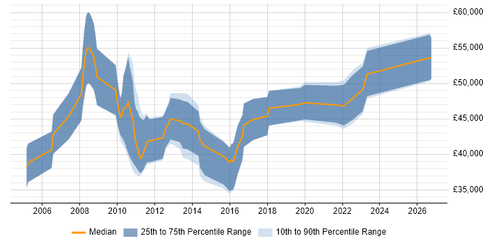 Salary distribution trend for jobs in Derby citing Workshop Facilitation