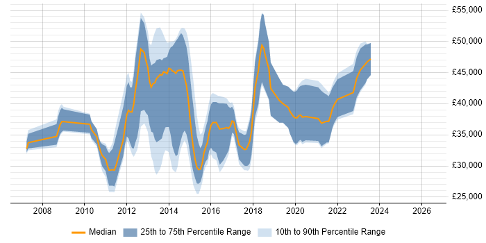 Salary distribution trend for jobs in Derby citing WPF