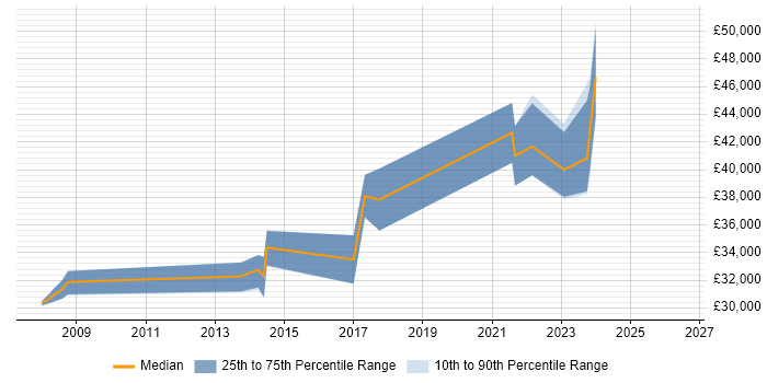 Salary distribution trend for jobs in Derby citing WSUS