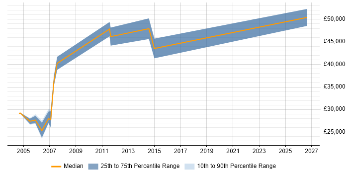 Salary distribution trend for jobs in Derbyshire citing Design for Manufacturing