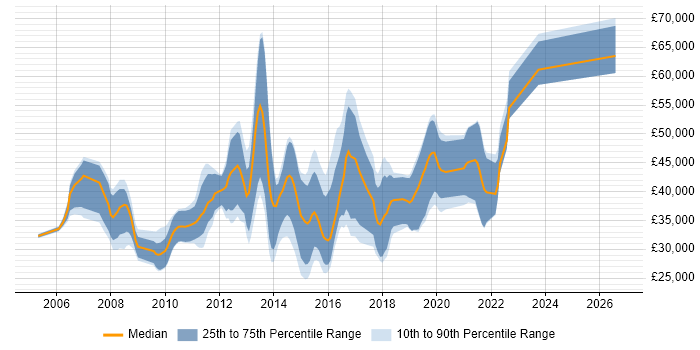 Salary distribution trend for jobs in Derbyshire citing Design Patterns